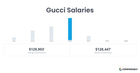 gucci buyer salary|gucci salary per hour.